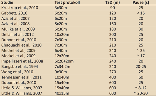 Tester for spenst og power Vertikal: Sargent/Abalokov-test CMJ/SJ Fallhopp? Horisontal: Stille lengde Steg (3-5-10) Hink (en fots?