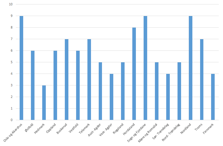 Del 2 Funn fra tilsyn på barnehageområdet i 2014 2. Funn fra tilsyn på barnehageområdet i 2014 Tall og fakta 2014 I 2014 gjennomførte fylkesmennene til sammen 109 tilsyn.