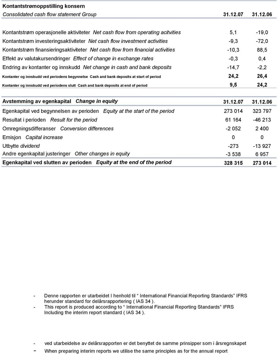 06 Kontantstrøm operasjonelle aktiviteter Net cash flow from operating acitvities 5,1-19,0 Kontantstrøm investeringsaktiviteter Net cash flow investment activities -9,3-72,0 Kontantstrøm