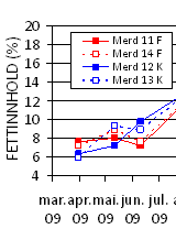 % Feittinnihald (NQC) % Feittinnihald (NQC) Konditriónsfaktorur % Feittinnihald (NQC) + Lívfr.