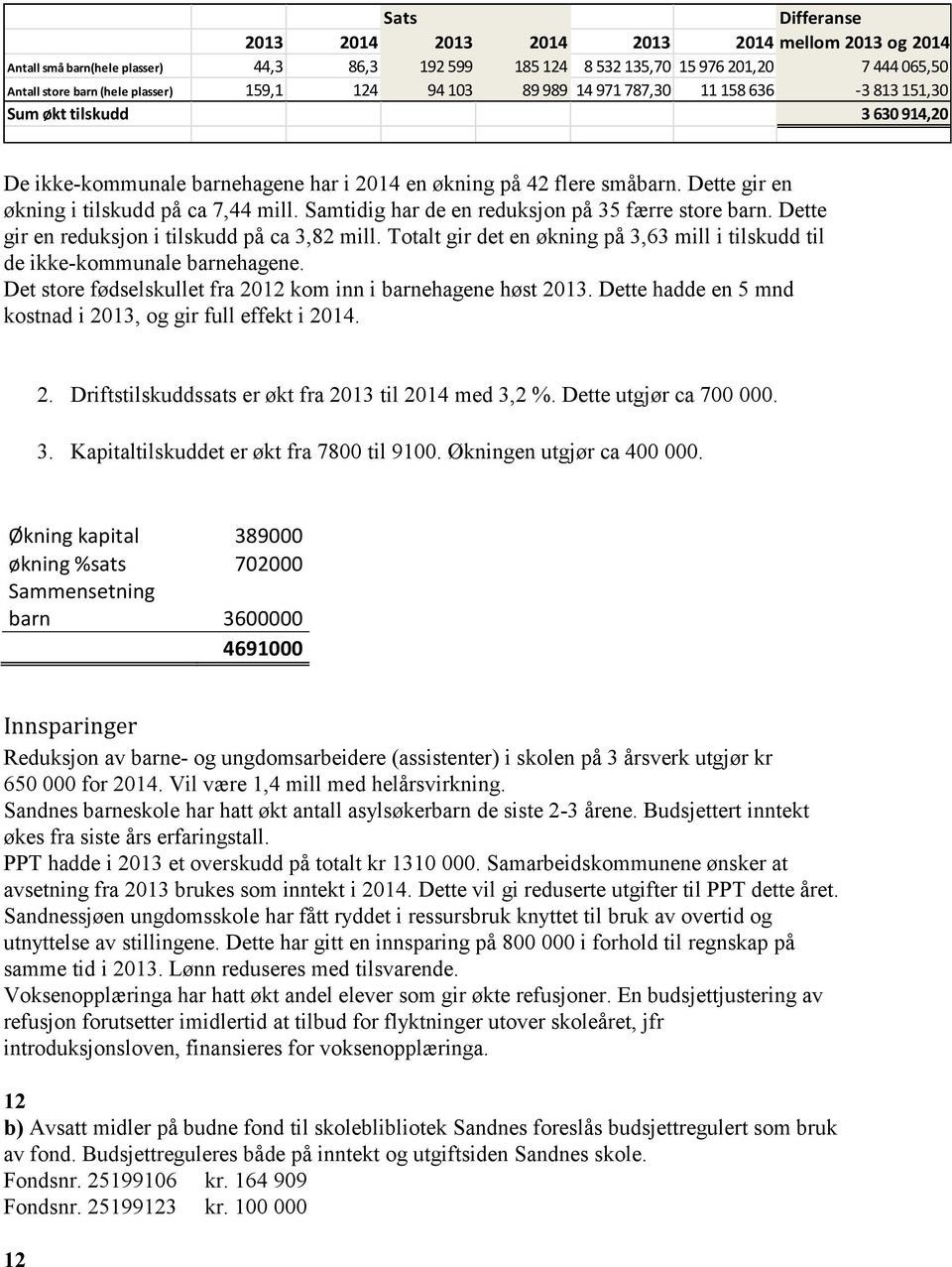 Dette gir en økning i tilskudd på ca 7,44 mill. Samtidig har de en reduksjon på 35 færre store barn. Dette gir en reduksjon i tilskudd på ca 3,82 mill.