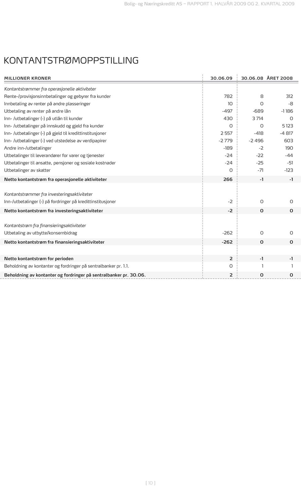 08 året 2008 Kontantstrømmer fra operasjonelle aktiviteter Rente-/provisjonsinnbetalinger og gebyrer fra kunder 782 8 312 Innbetaling av renter på andre plasseringer 10 0-8 Utbetaling av renter på