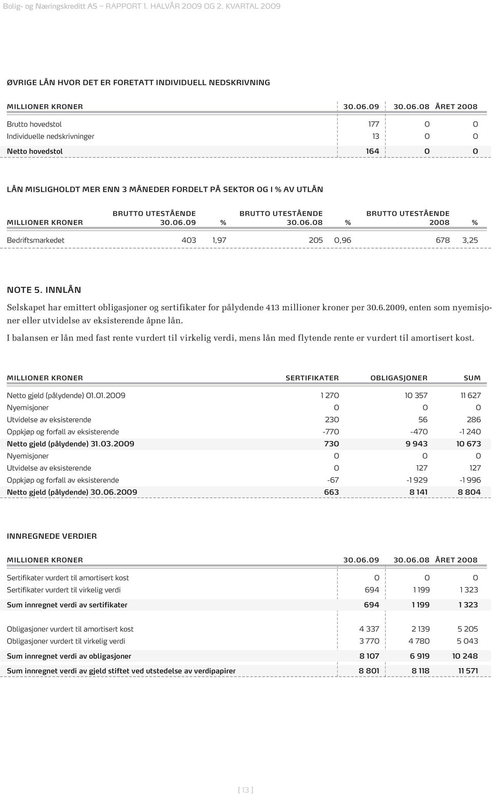 08 året 2008 Brutto hovedstol 177 0 0 Individuelle nedskrivninger 13 0 0 Netto hovedstol 164 0 0 Lån misligholdt mer enn 3 måneder fordelt på sektor og i % av utlån Brutto utestående Brutto