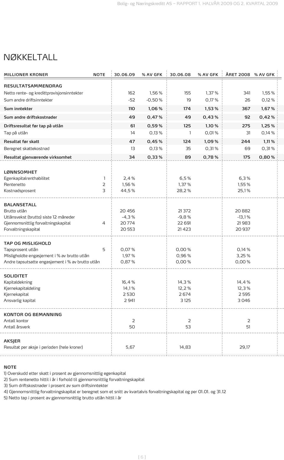 08 % av GFK året 2008 % av GFK Resultatsammendrag Netto rente- og kredittprovisjonsinntekter 162 1,56 % 155 1,37 % 341 1,55 % Sum andre driftsinntekter -52-0,50 % 19 0,17 % 26 0,12 % Sum inntekter