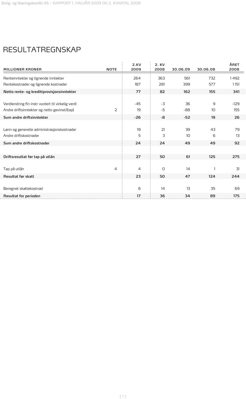 08 2008 Renteinntekter og lignende inntekter 264 363 561 732 1 492 Rentekostnader og lignende kostnader 187 281 399 577 1 151 Netto rente- og kredittprovisjonsinntekter 77 82 162 155 341