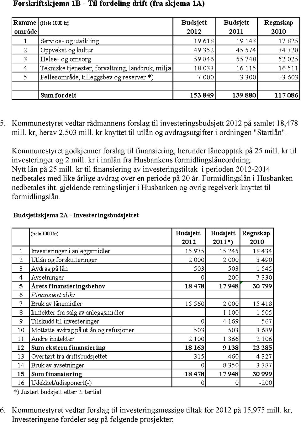 kr til finansiering av investeringstiltak i perioden 2012-2014 nedbetales med like årlige avdrag over en periode på 20 år. Formidlingslån i Husbanken nedbetales iht.