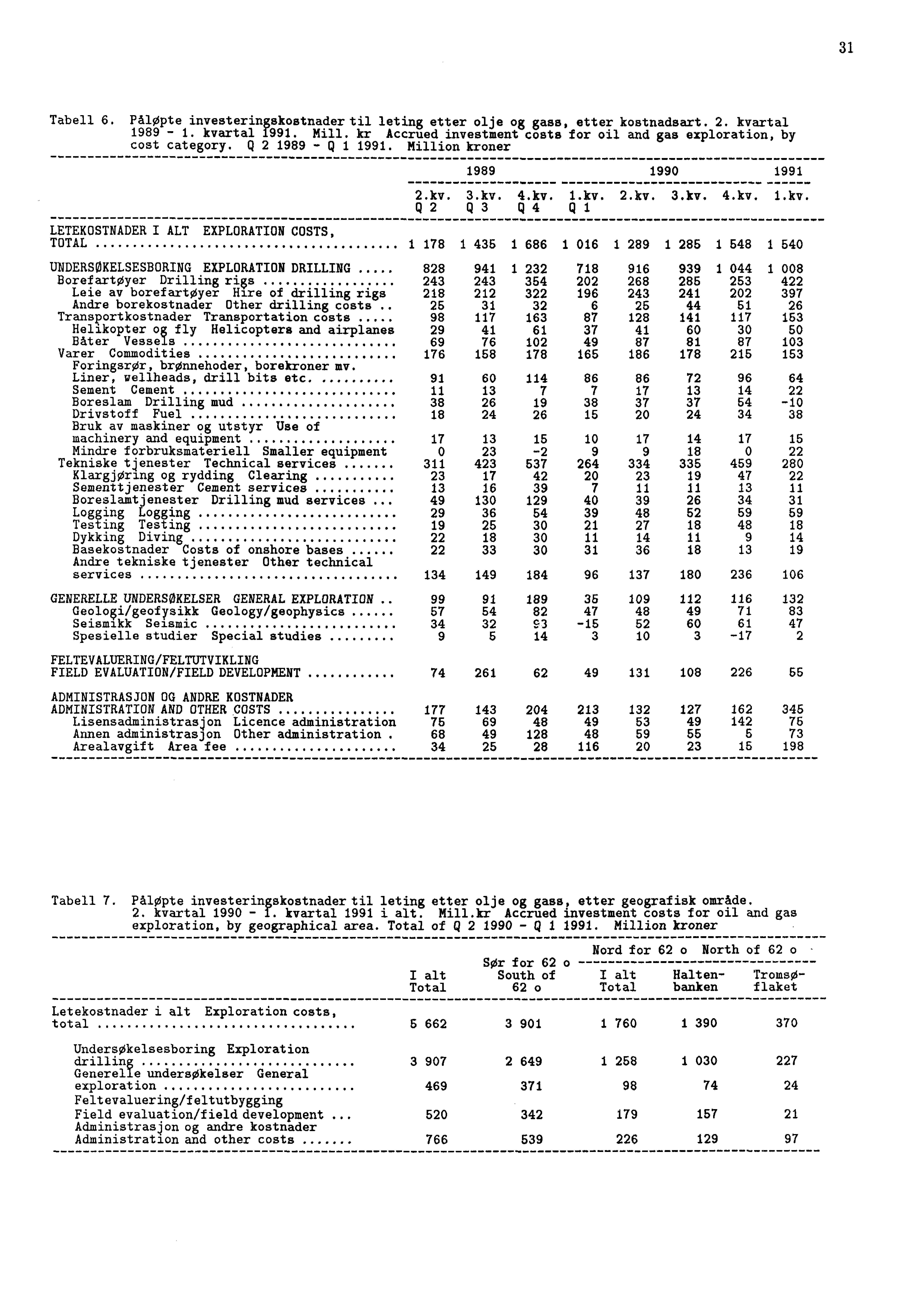 31 Tabell 6. PAlOpte investeringskostnader til leting etter olje og gass, etter kostnadsart. 2. kvartal 1989-1. kvartal 1991. Mill.