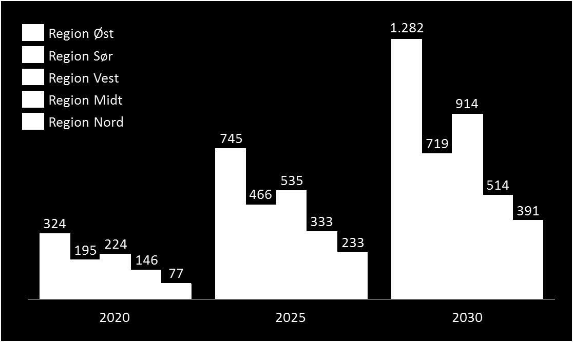 Figur 3.2: Beregnet gjennomsnittlig årlig reduksjon i antall utførte årsverk per region i perioden 2015-2030.