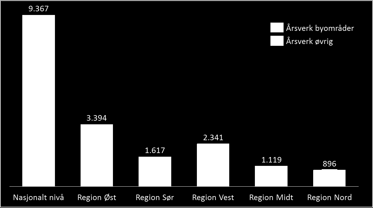 Figur 3.4: Totalt antall årsverk og fordeling av antall årsverk på byområde/øvrig (%). Tabell 3.1: Oversikt over kommuner som inngår i byområdene som omfattes av nullvekstmålet.