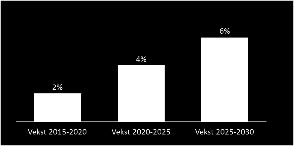 Figur 3.5: Estimert prosentvis økning i bemanningsbehov fra dagens nivå gitt ulike scenarier for vekst i kollektivtransport. Gjennomsnitt, ni største byområder.