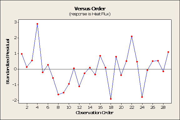 Side 8 av 10 TMA4255 Anvendt statistikk, August 2016 Nynorsk Figur 6: Residualplott (normal plott basert på standardiserte residual i øvre venstre panel, standardiserte residual mot tilpassa verdiar