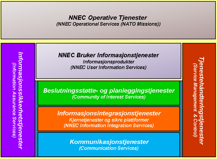 Figur 1.2 Forsvarets referansemodell for informasjonsinfrastruktur Figur 1.2 fra IKT-policyen viser Forsvarets referansemodell for informasjonsinfrastrukturen (INI).