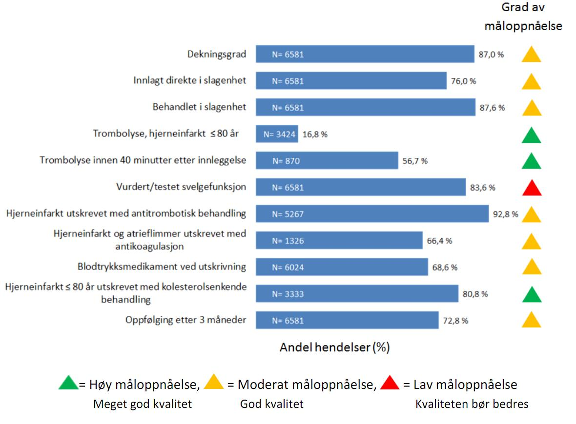 Norsk Hjerneslagregister Resultater for 11