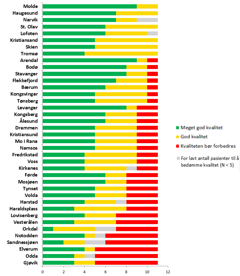 Norsk Hjerneslagregister Kvalitet på behandlingen bedømt ut fra måloppnåelse på de 11