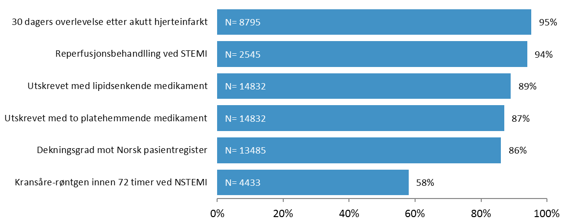 Norsk Hjerteinfarktregister Resultater for
