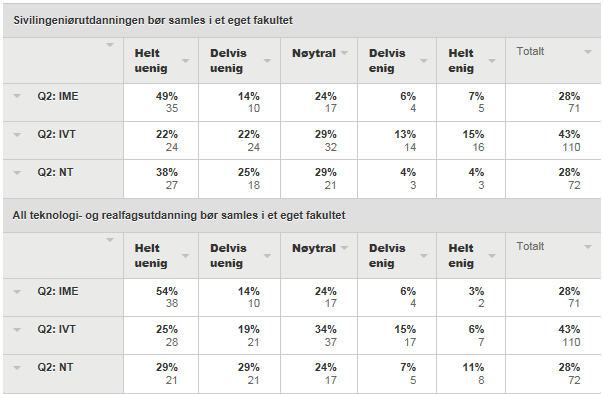 Vedlegg 2: Svarfordeling fra IME, NT og IVT om