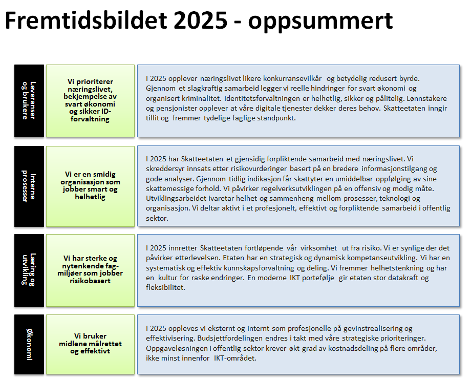 Nye Skatt overordnet organisering Strategi og fremtidsbildet Finansdepartementets krav og føringer Kunnskapsplattform Nye Skatt A Andre skatteadministrasjoner Omgivelsesanalyse C Fremtidig