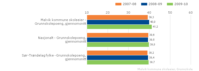 1.3.6. Grunnskolepoeng Grunnskolepoeng er et mål for det samlede læringsutbyttet for elever som sluttvurderes med karakterer. Karakterene brukes som kriterium for opptak til videregående skole.