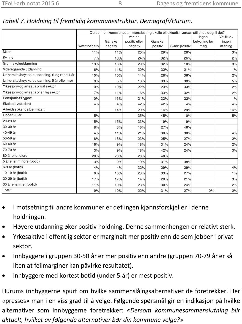 Verken Ingen positiv eller betydning for negativ meg Vet ikke / ingen mening Svært negativ Ganske negativ Ganske positiv Svært positiv Mann 11% 11% 20% 29% 28% 3% Kvinne 7% 10% 24% 32% 26% 2%