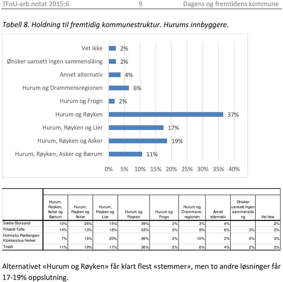 Røyken, Asker og Bærum 11% 0% 5% 10% 15% 20% 25% 30% 35% 40% Hurum, Røyken, Asker og Bærum Hurum, Røyken og As ker Hurum, Røyken og Lier Hurum og Røyken Hurum og Frogn Hurum og Drammensregionen Annet