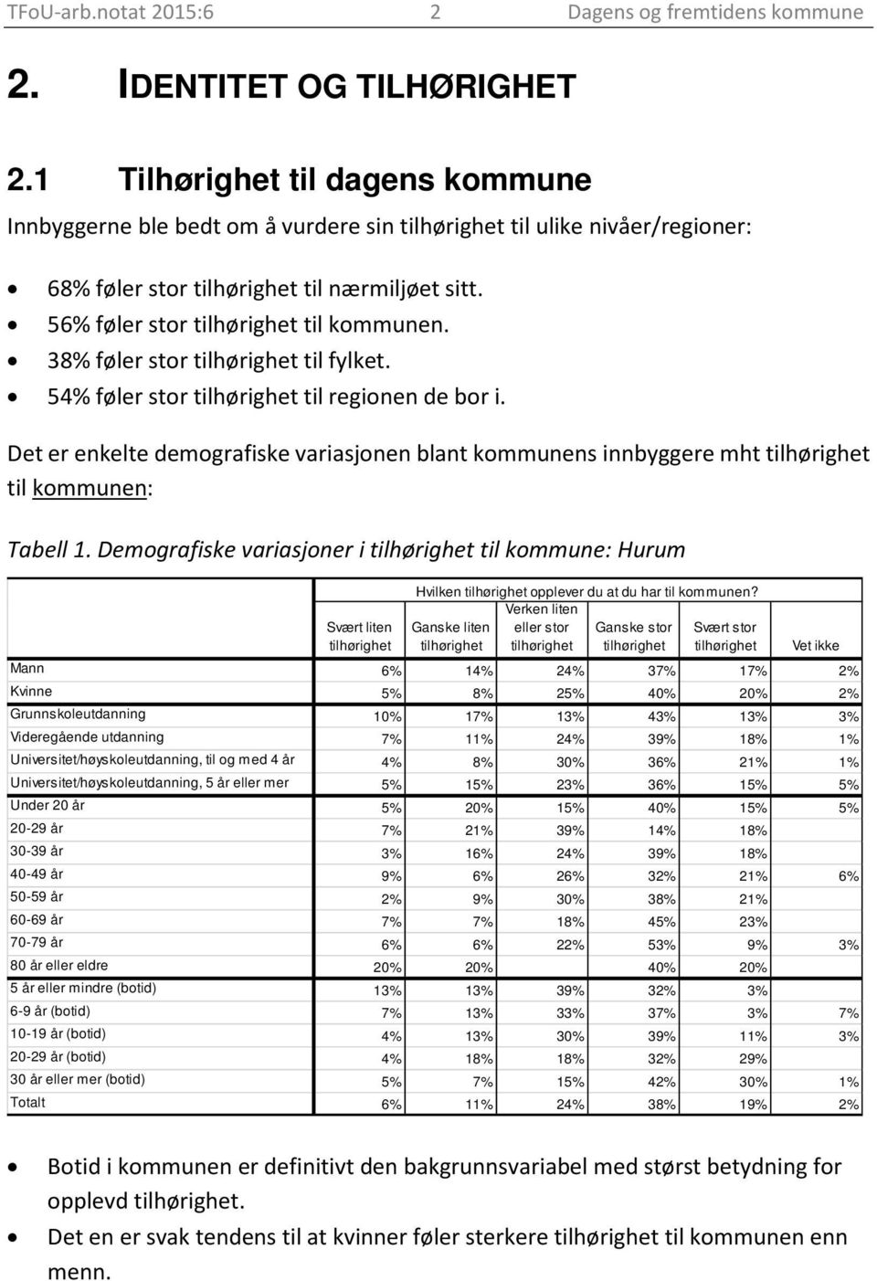 38% føler stor tilhørighet til fylket. 54% føler stor tilhørighet til regionen de bor i. Det er enkelte demografiske variasjonen blant kommunens innbyggere mht tilhørighet til kommunen: Tabell 1.