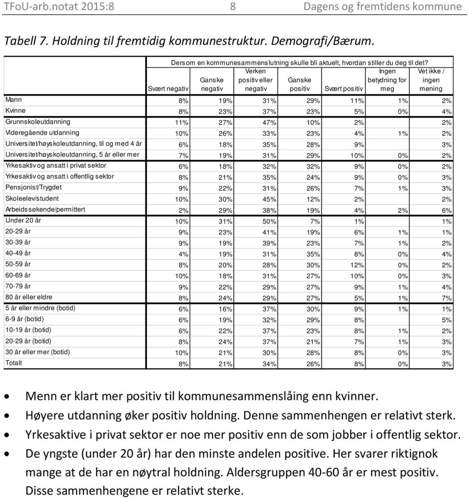 Svært negativ Ganske negativ Verken positiv eller negativ Ganske positiv Svært positiv Ingen betydning for meg Vet ikke / ingen mening Mann 8% 19% 31% 29% 11% 1% 2% Kvinne 8% 23% 37% 23% 5% 0% 4%