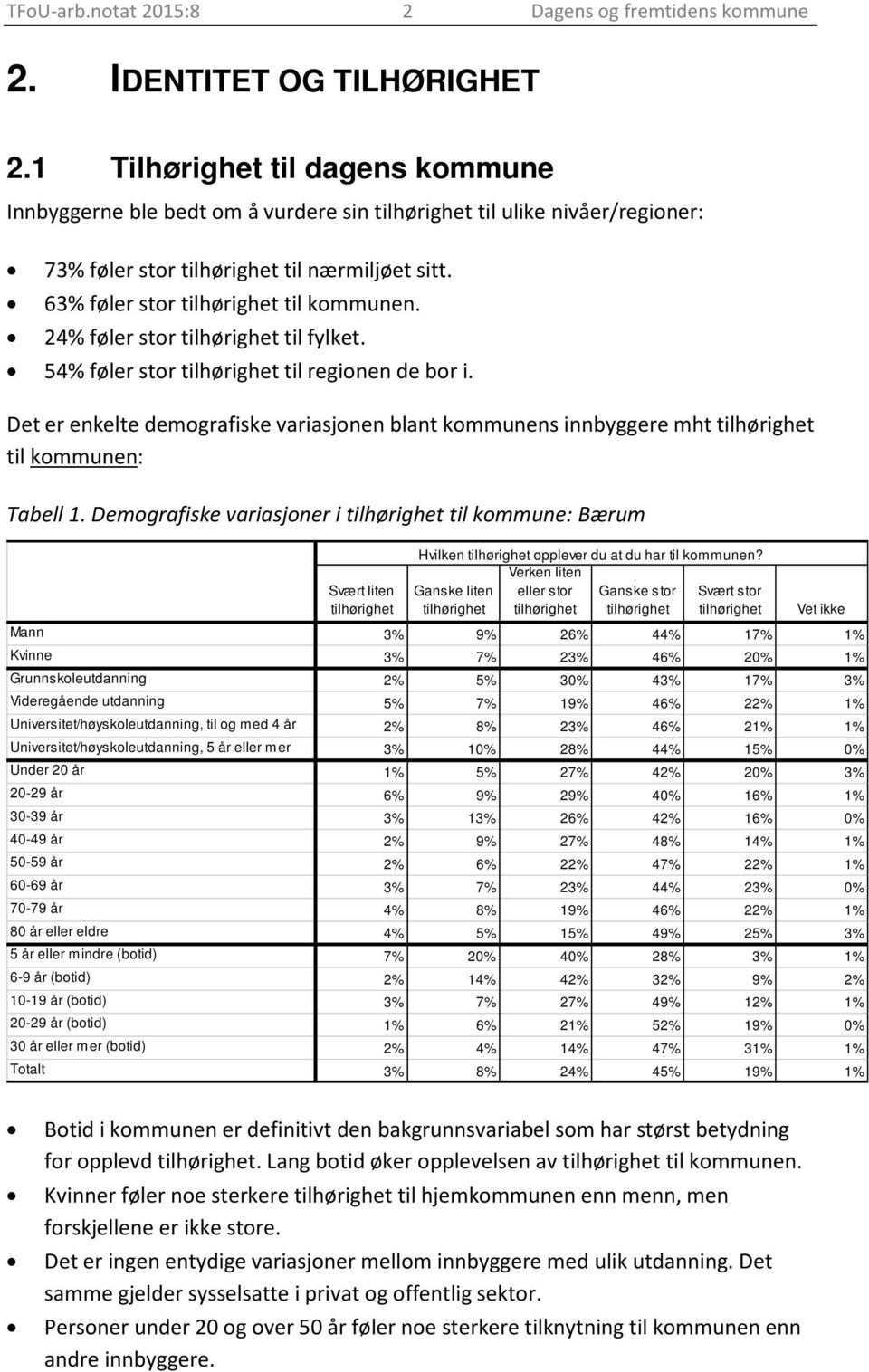 24% føler stor tilhørighet til fylket. 54% føler stor tilhørighet til regionen de bor i. Det er enkelte demografiske variasjonen blant kommunens innbyggere mht tilhørighet til kommunen: Tabell 1.