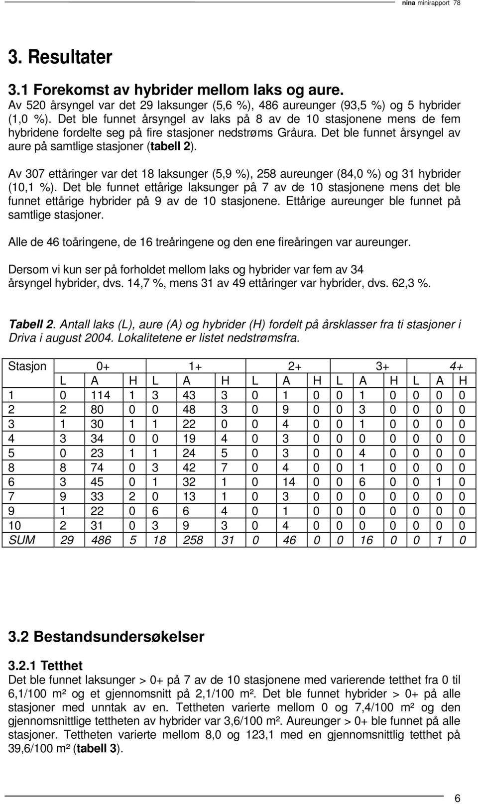 Av 307 ettåringer var det 18 laksunger (5,9 %), 258 aureunger (84,0 %) og 31 hybrider (10,1 %).