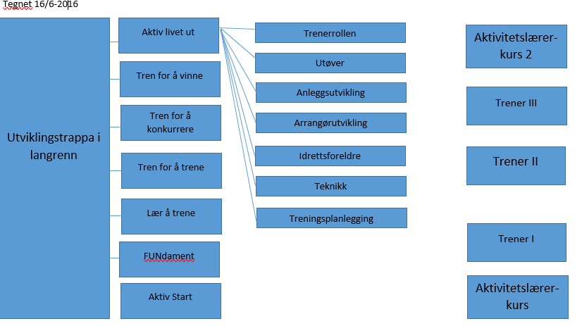 Utviklingstrappa ny utgave, - Innhold (ferdig sommer 2017) Vi foreslår at boka skal