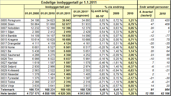 Sektornøklene i kostnadsnøkkelen for 2011 Oppstilling viser utslag på de enkelte sektornøklene i kostnadsnøkkelen