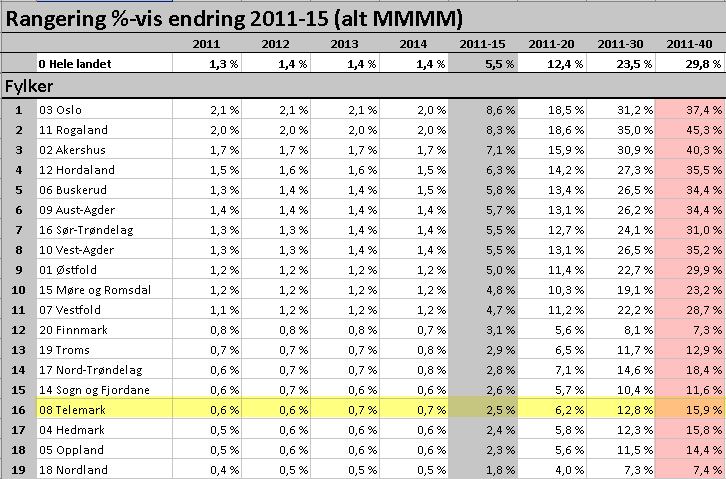 Nye innbyggertall etter 1. kvartal 2011.