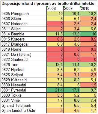 det gjelder hvor stor andel av inntektene som går til renter og avdrag (netto). Fyresdal har netto finansinntekter. For Telemark i snitt utgjorde netto finansutgifter 2,8 % i 2010.