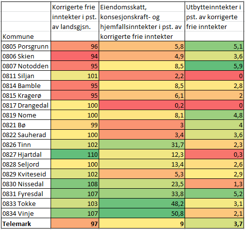 Brutto driftsinntekter i kr per innbygger 2010 - Telemarkskommunene Inntekter Brutto driftsinntekter er de samlede kommunale driftsinntektene, og inkluderer alt fra skatteinntekter og rammetilskudd