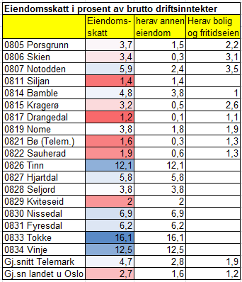 Skatteinntektsnivå I 2010 utgjør skatteinntektene om lag 45 prosent av kommunenes samlede inntekter, (fra 2011 40 %) og har derfor betydning for inntektsnivået i hver enkelt kommune.