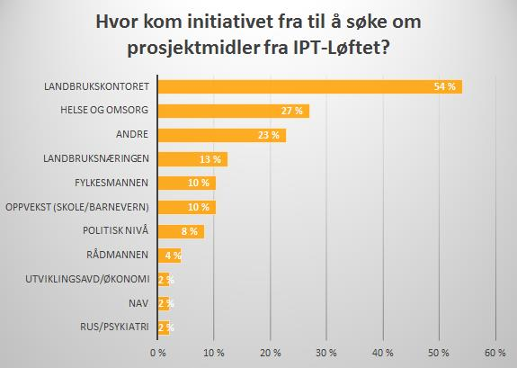 Evaluering av Inn på Tunet-Løftet Figur 3.6 Lokalt initiativ til søknad om prosjektmidler fra IPT-Løftet (N = 49).
