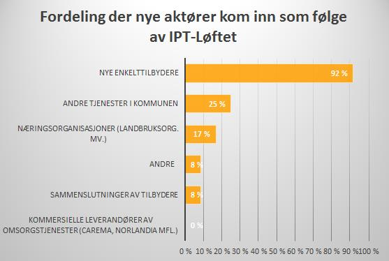Evaluering av Inn på Tunet-Løftet Figur 3.10 Nye aktører som følge av IPT-Løftet (N = 12). Flervalgsspørsmål Vi ser at det særlig er nye tilbydere som er kommet inn (92 %).