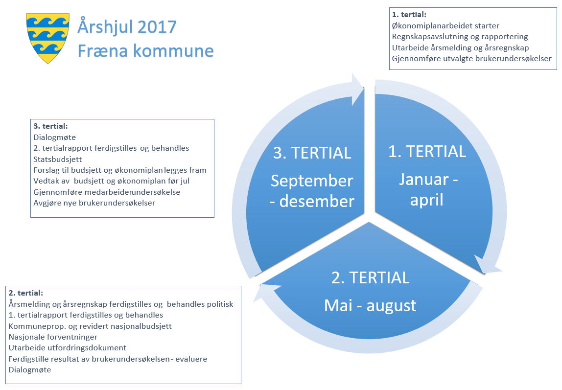 Figur 1: Fræna kommune sitt årshjul Året er delt inn i tre tertial, der første tertial (januar til april) har hovedfokus på evaluering av foregående år.