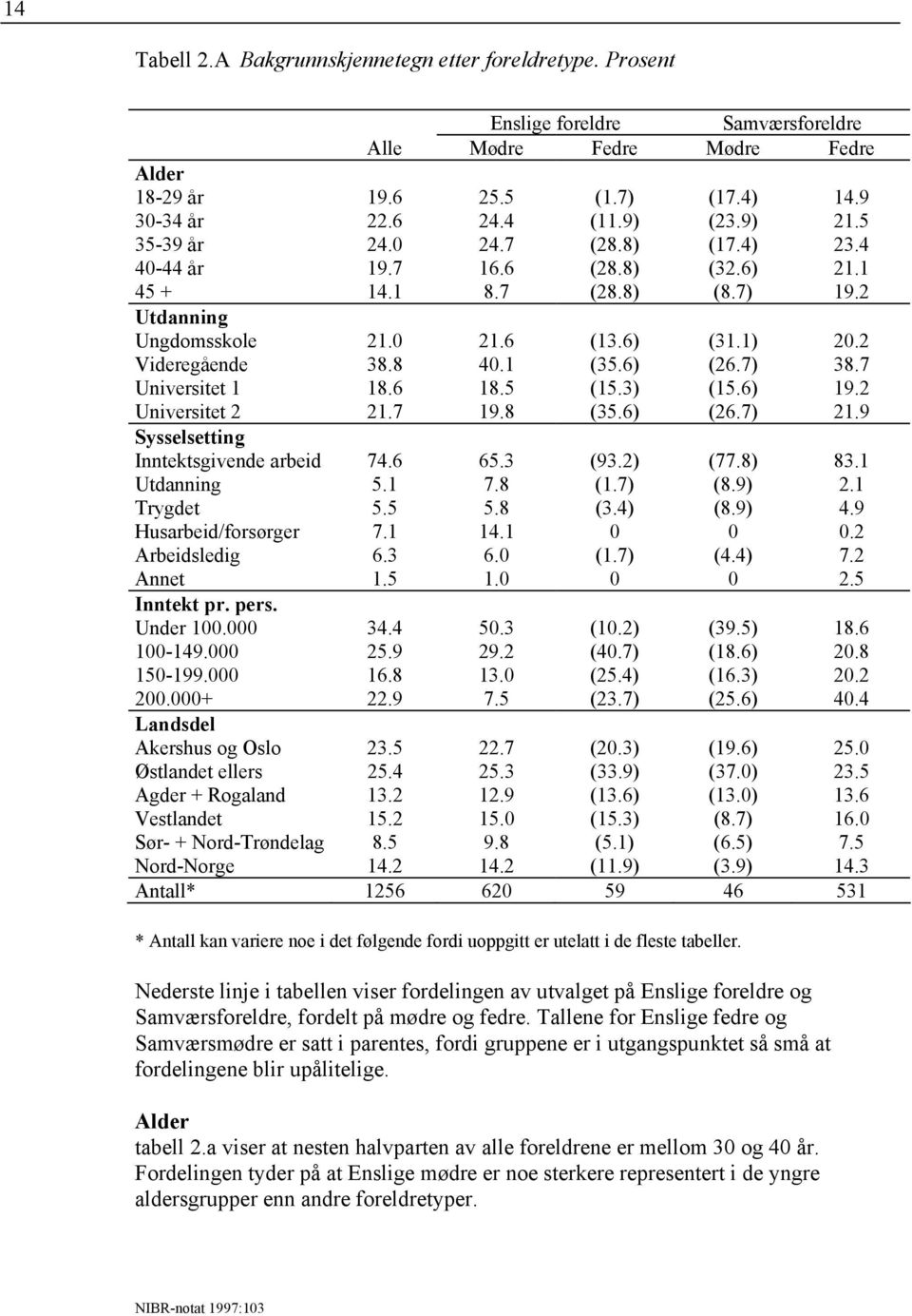 6) (26.7) 38.7 Universitet 1 18.6 18.5 (15.3) (15.6) 19.2 Universitet 2 21.7 19.8 (35.6) (26.7) 21.9 Sysselsetting Inntektsgivende arbeid 74.6 65.3 (93.2) (77.8) 83.1 Utdanning 5.1 7.8 (1.7) (8.9) 2.