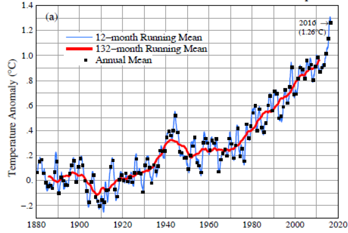 Temperaturen stiger raskt (i C siden1900) Source: Jim Hansen &