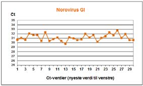 PCR kontroll Modifisert versjon av Excelfil utviklet av PA