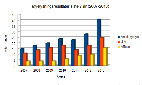 Øyelysing Norsk pinscherklubb har krav om øyelysing av pinscheren før paring. Det anbefales også at alle øyelyses ved 1, 4 og 7 års alder.