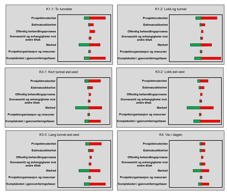 Figur 54: Tornadodiagrammer Den foreliggende analysen dekker seks konsepter med store forskjeller i omfang og innhold. Dette gir igjen store forskjeller i basiskalkylene.