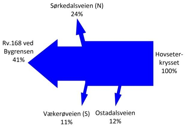 Figur 18: Hastighet på delstrekninger mellom Linhusveien og Kristian Auberts vei. Fra SIS-data. Røa sentrum er preget av mye gjennomgående trafikk særlig langs Griniveien.