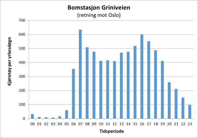 Figur 21 viser biltrafikk forbi bomstasjonen ved Griniveien i retning mot Oslo for året 2012, basert på telledata mottatt fra bomselskapet Fjellinjen AS.