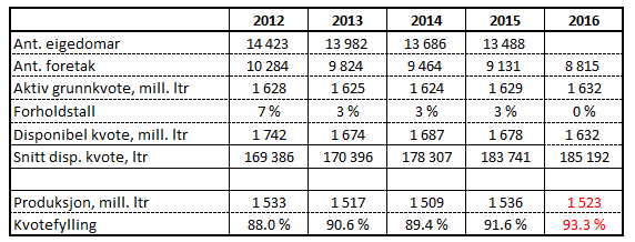 Meierileveranse av kumjølk Leveranse kumjølk, mill. liter Til og med november 2016 er det ein reduksjon i leveransane på 8,7 mill. liter samanlikna med i fjor, tilsvarande 0,6 %.