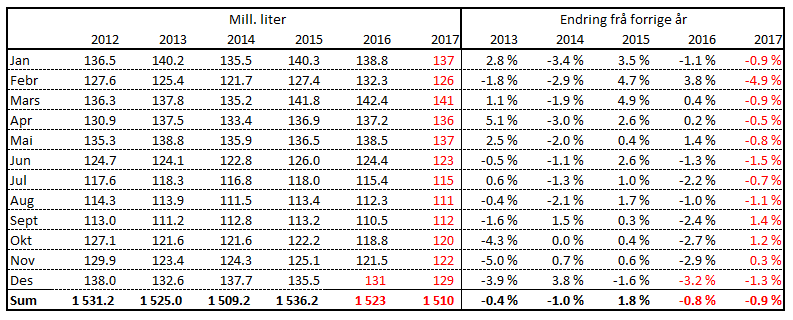 Prognose for leveranse av kumjølk TINE Råvare Det er ikkje gjort endringar i prognosa for 2016 i forhold til prognosa i november.