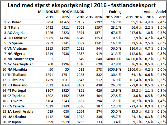 5 Fastlandseksport av varer I 2015 2016 NOK 387 milliarder I 2016 250,0 NOK Mrd. 246,3 Endring: EU(28) 0,2%, Russland 26,3%, Asia -17,0% N.Amer. -16,0%, S. Amer.