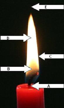 Resultat Se på bildet til venstre og beskriv hva som skjer i de forskjellige delene av flammen. E: D: C: B: A: Forklar det du har observert og beskrevet i punkt 2.