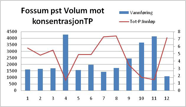 FOSSUM PUMPESTASJON Det er tatt 12 prøver i 2010 Området oppstrøms Fossum pst er sterkt påvirket av fremmedvann. Klar sammenheng mellom TP konsentrasjon og volum som går igjennom pst.
