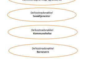 Kostnadsnøklene i inntektssystemet Hva endres?